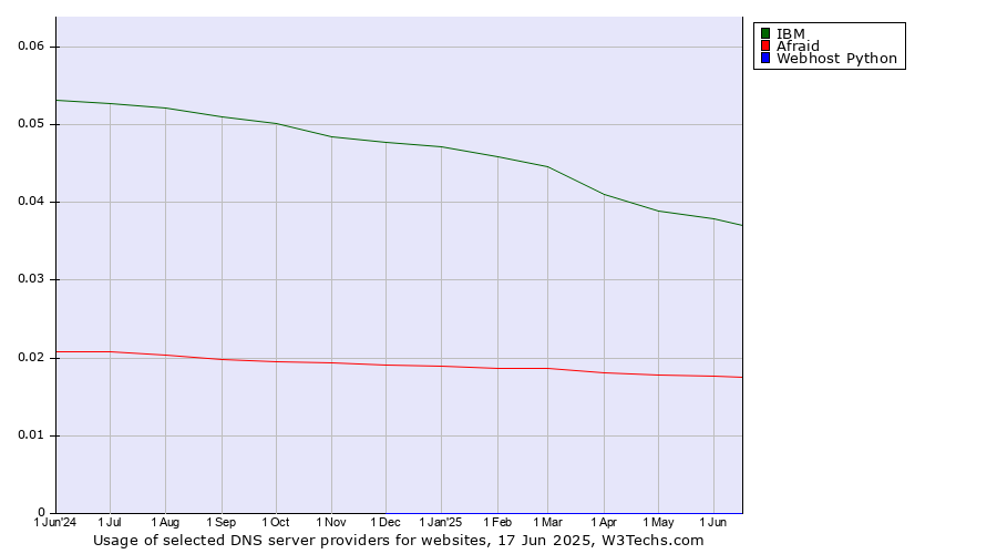 Historical trends in the usage of IBM vs. Afraid vs. Webhost Python