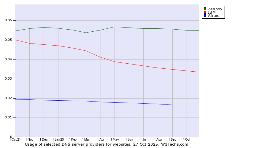Historical trends in the usage of Zenbox vs. IBM vs. Afraid