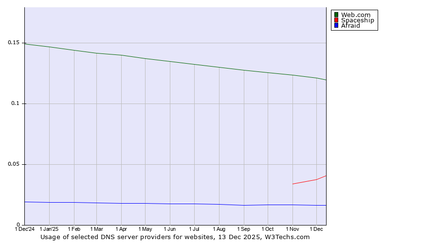 Historical trends in the usage of Web.com vs. Spaceship vs. Afraid