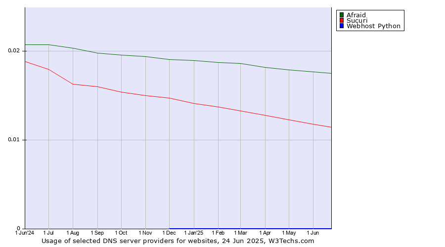 Historical trends in the usage of Afraid vs. Sucuri vs. Webhost Python