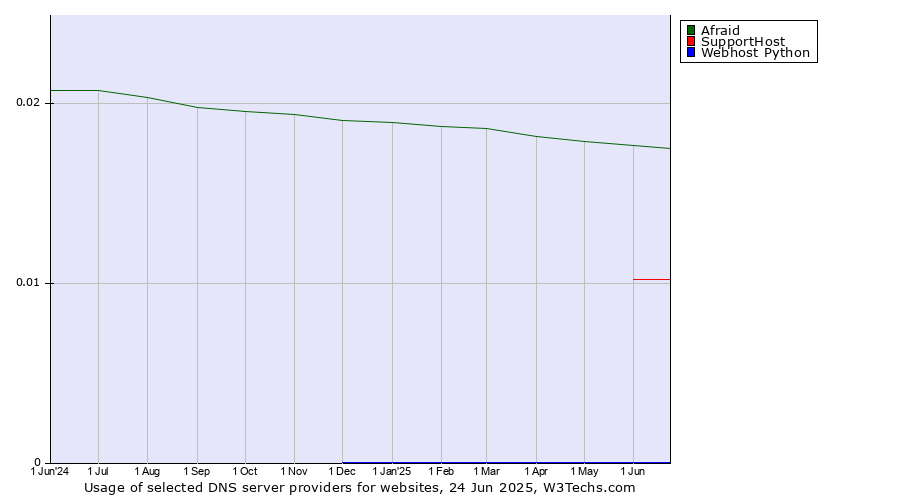 Historical trends in the usage of Afraid vs. SupportHost vs. Webhost Python