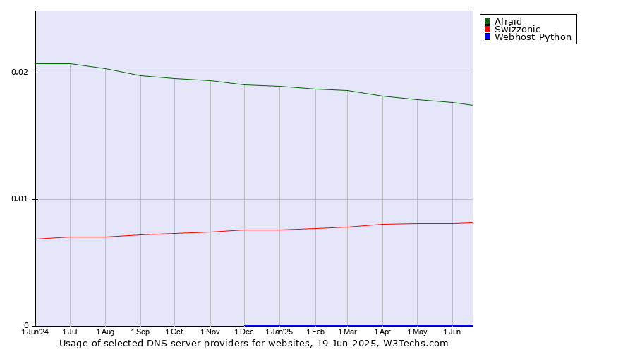 Historical trends in the usage of Afraid vs. Swizzonic vs. Webhost Python