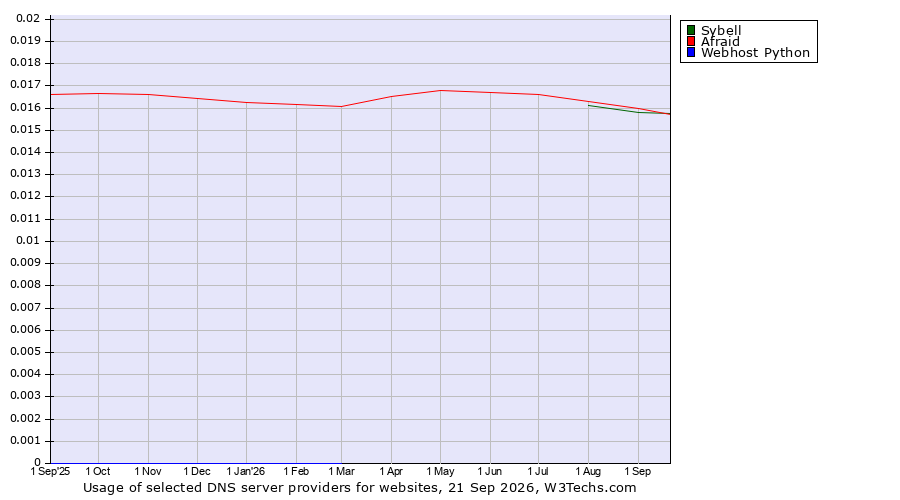 Historical trends in the usage of Afraid vs. Sybell vs. Webhost Python
