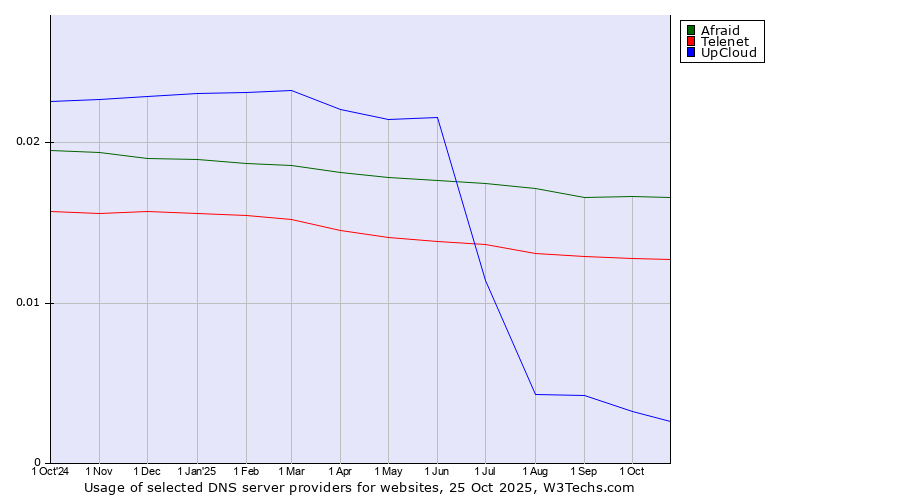 Historical trends in the usage of Afraid vs. Telenet vs. UpCloud
