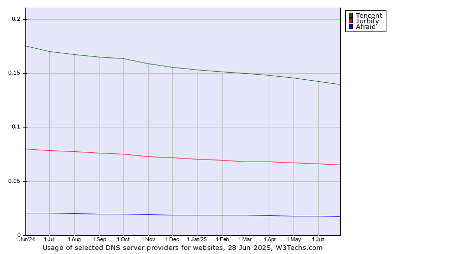 Historical trends in the usage of Tencent vs. Turbify vs. Afraid