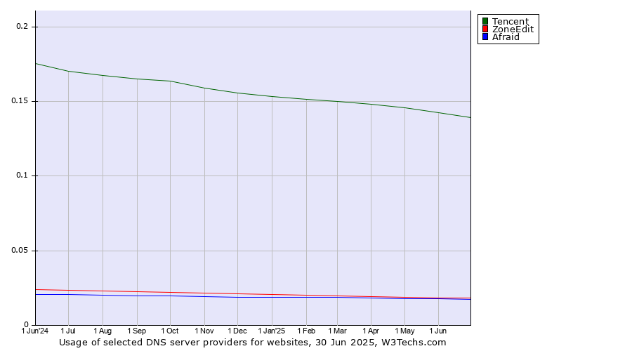 Historical trends in the usage of Tencent vs. ZoneEdit vs. Afraid