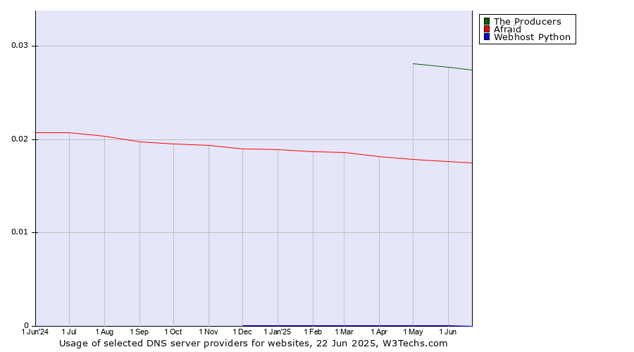 Historical trends in the usage of The Producers vs. Afraid vs. Webhost Python