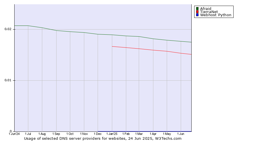 Historical trends in the usage of Afraid vs. TierraNet vs. Webhost Python