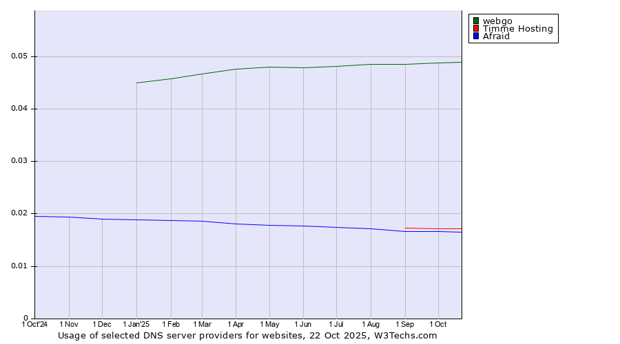 Historical trends in the usage of webgo vs. Timme Hosting vs. Afraid