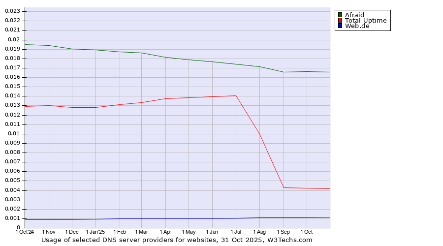 Historical trends in the usage of Afraid vs. Total Uptime vs. Web.de