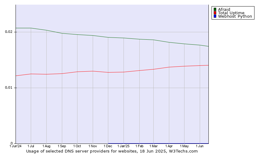 Historical trends in the usage of Afraid vs. Total Uptime vs. Webhost Python