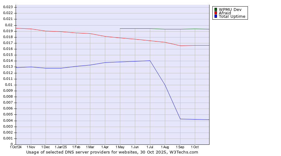 Historical trends in the usage of WPMU Dev vs. Afraid vs. Total Uptime