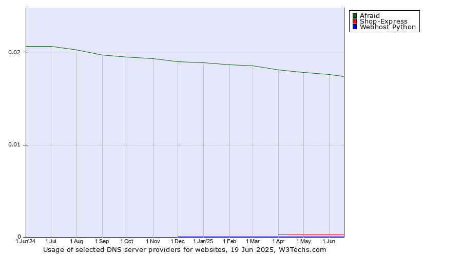 Historical trends in the usage of Afraid vs. Shop-Express vs. Webhost Python