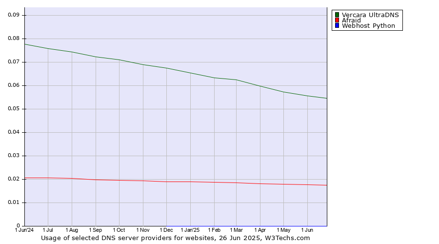 Historical trends in the usage of Vercara UltraDNS vs. Afraid vs. Webhost Python
