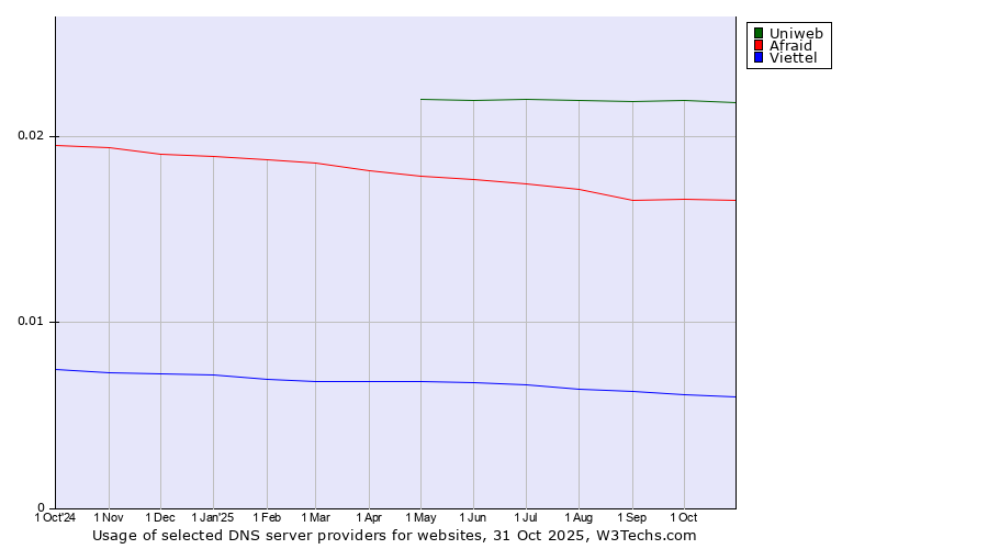 Historical trends in the usage of Uniweb vs. Afraid vs. Viettel