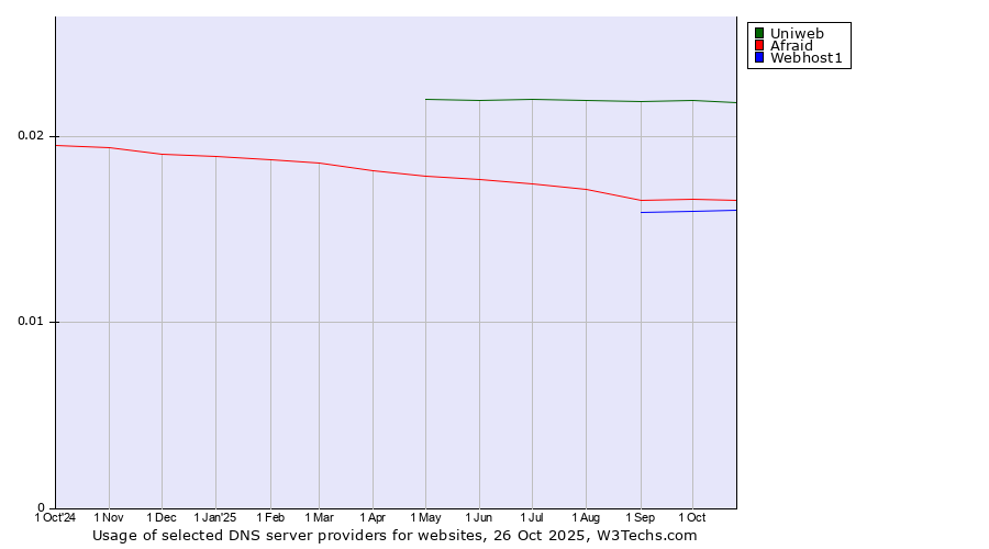 Historical trends in the usage of Uniweb vs. Afraid vs. Webhost1