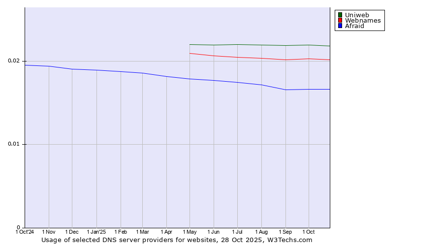 Historical trends in the usage of Uniweb vs. Webnames vs. Afraid