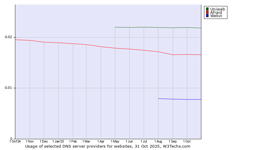 Historical trends in the usage of Uniweb vs. Afraid vs. Webzi
