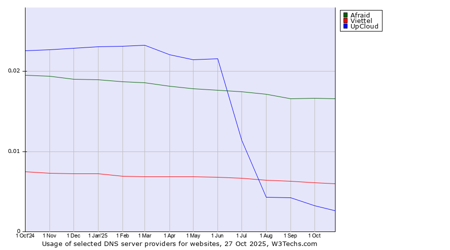 Historical trends in the usage of Afraid vs. Viettel vs. UpCloud