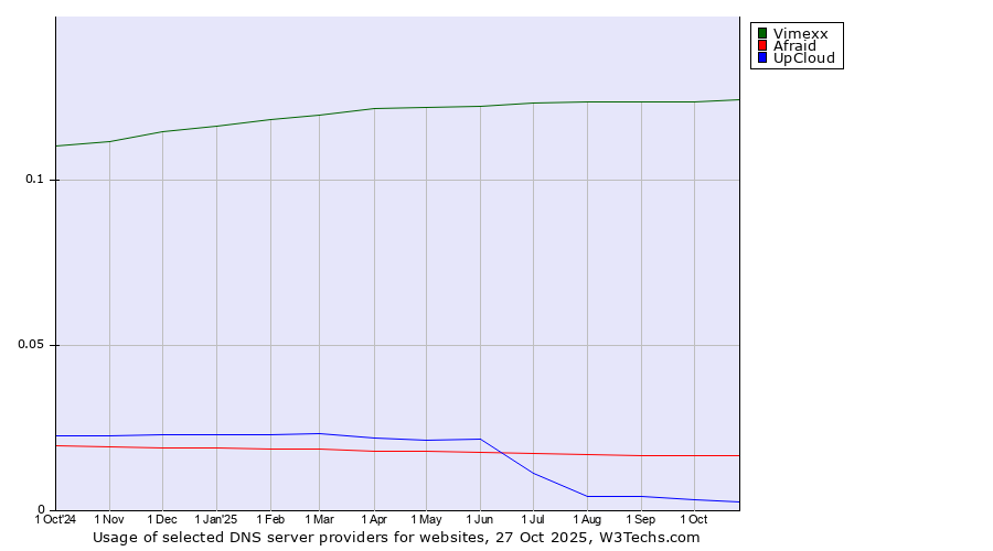 Historical trends in the usage of Vimexx vs. Afraid vs. UpCloud