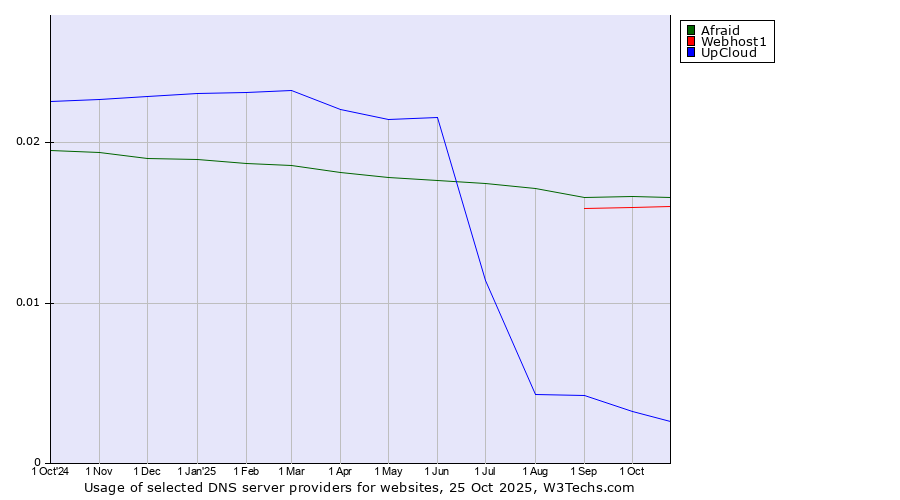 Historical trends in the usage of Afraid vs. Webhost1 vs. UpCloud
