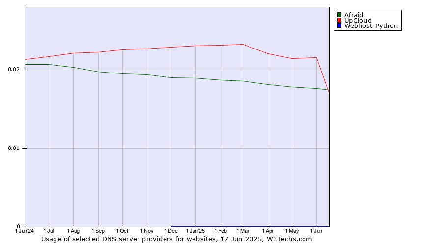 Historical trends in the usage of Afraid vs. UpCloud vs. Webhost Python