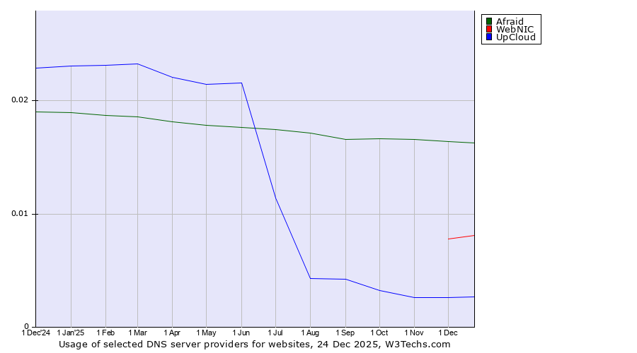 Historical trends in the usage of Afraid vs. WebNIC vs. UpCloud