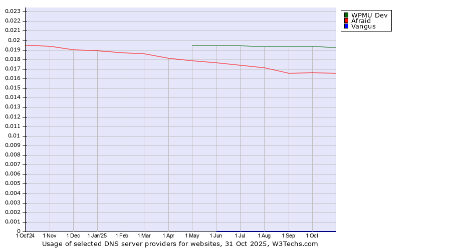 Historical trends in the usage of WPMU Dev vs. Afraid vs. Vangus