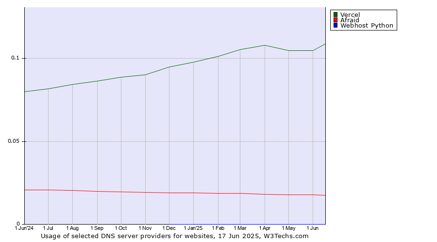 Historical trends in the usage of Vercel vs. Afraid vs. Webhost Python