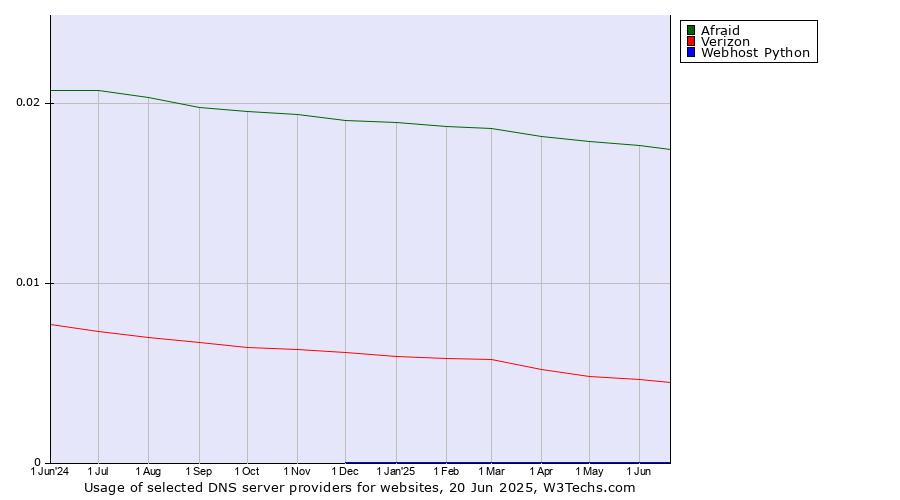 Historical trends in the usage of Afraid vs. Verizon vs. Webhost Python