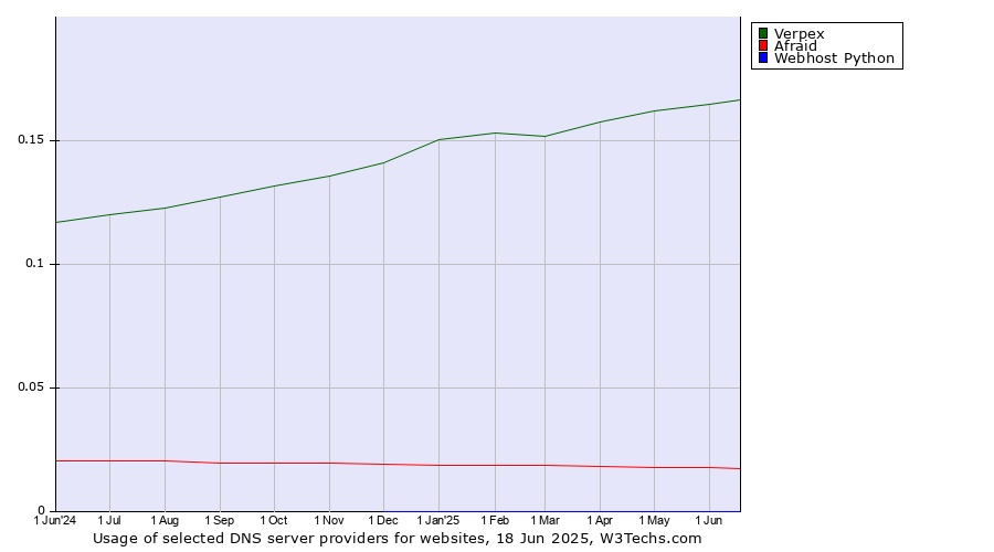 Historical trends in the usage of Verpex vs. Afraid vs. Webhost Python