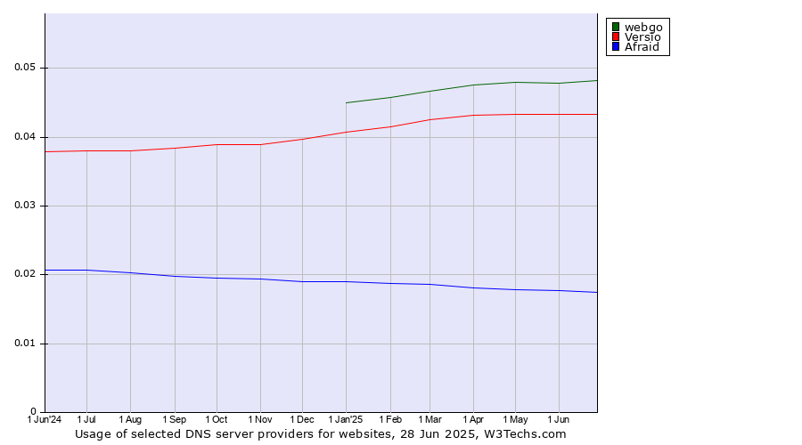 Historical trends in the usage of webgo vs. Versio vs. Afraid