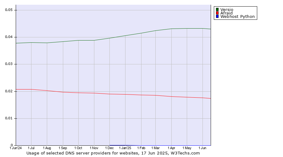Historical trends in the usage of Versio vs. Afraid vs. Webhost Python
