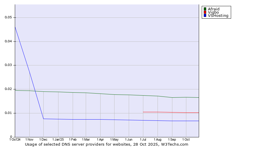 Historical trends in the usage of Afraid vs. Vigbo vs. VSHosting