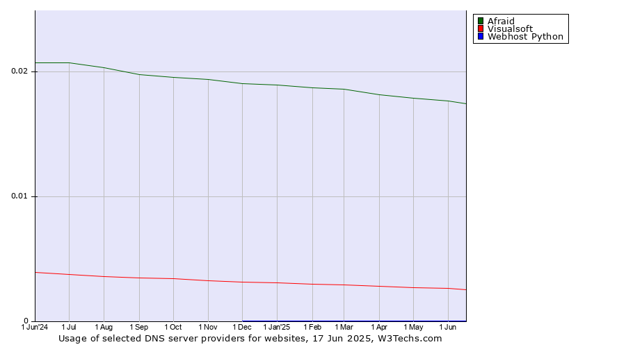 Historical trends in the usage of Afraid vs. Visualsoft vs. Webhost Python