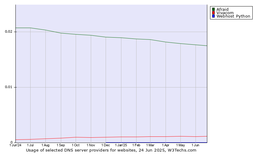 Historical trends in the usage of Afraid vs. Vivacom vs. Webhost Python
