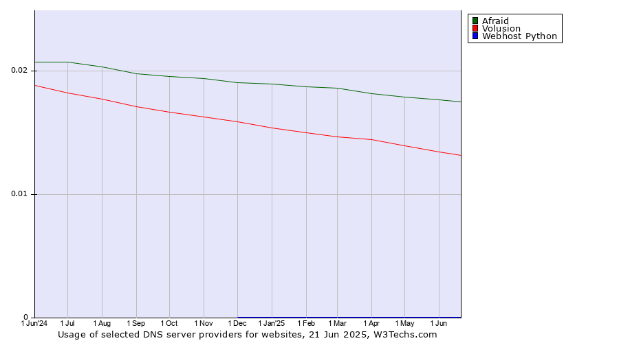Historical trends in the usage of Afraid vs. Volusion vs. Webhost Python