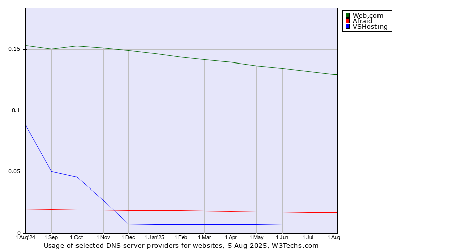 Historical trends in the usage of Web.com vs. Afraid vs. VSHosting