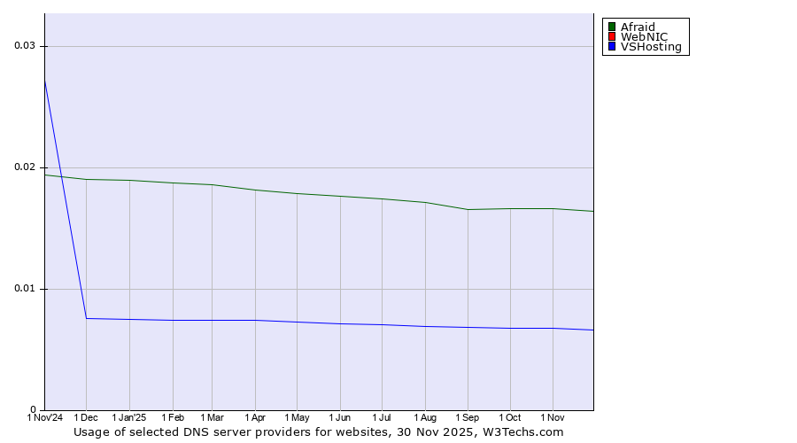 Historical trends in the usage of Afraid vs. WebNIC vs. VSHosting