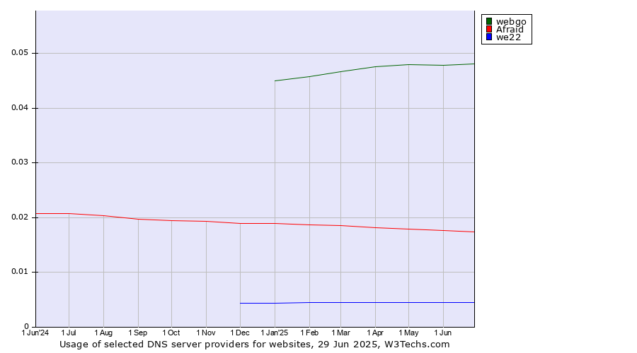 Historical trends in the usage of webgo vs. Afraid vs. we22