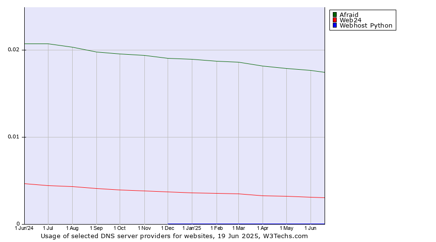 Historical trends in the usage of Afraid vs. Web24 vs. Webhost Python