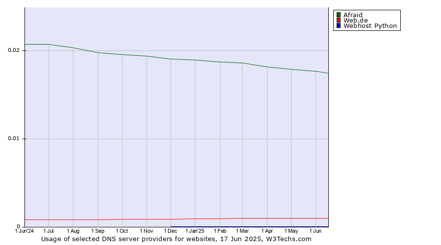 Historical trends in the usage of Afraid vs. Web.de vs. Webhost Python