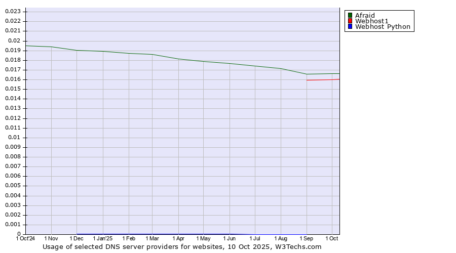 Historical trends in the usage of Afraid vs. Webhost1 vs. Webhost Python