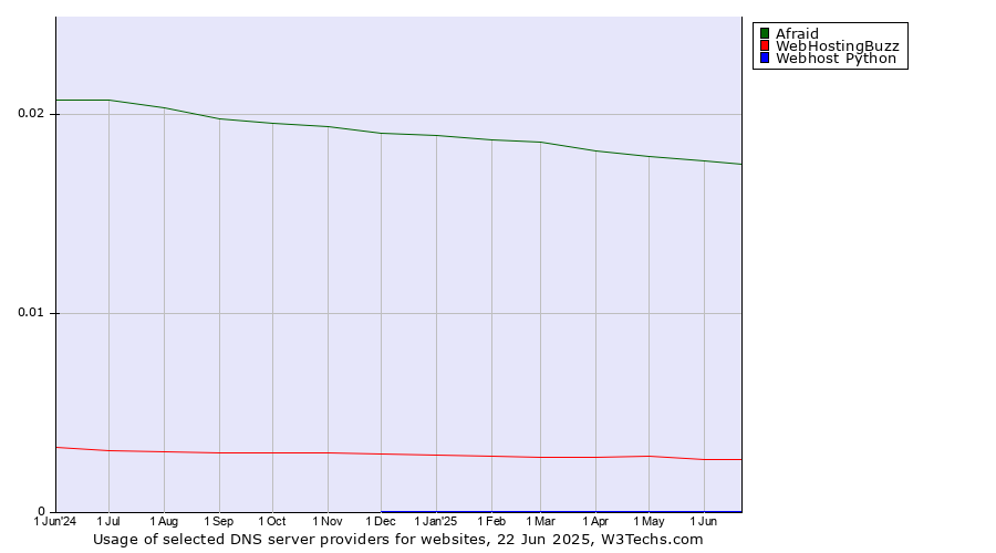 Historical trends in the usage of Afraid vs. WebHostingBuzz vs. Webhost Python