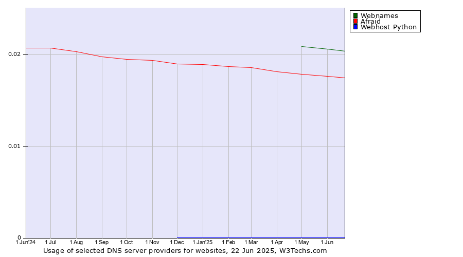 Historical trends in the usage of Webnames vs. Afraid vs. Webhost Python