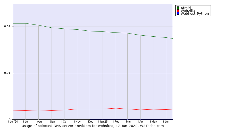 Historical trends in the usage of Afraid vs. Webzilla vs. Webhost Python