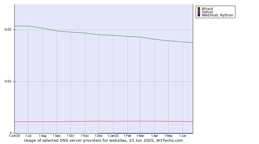 Historical trends in the usage of Afraid vs. Yahoo vs. Webhost Python