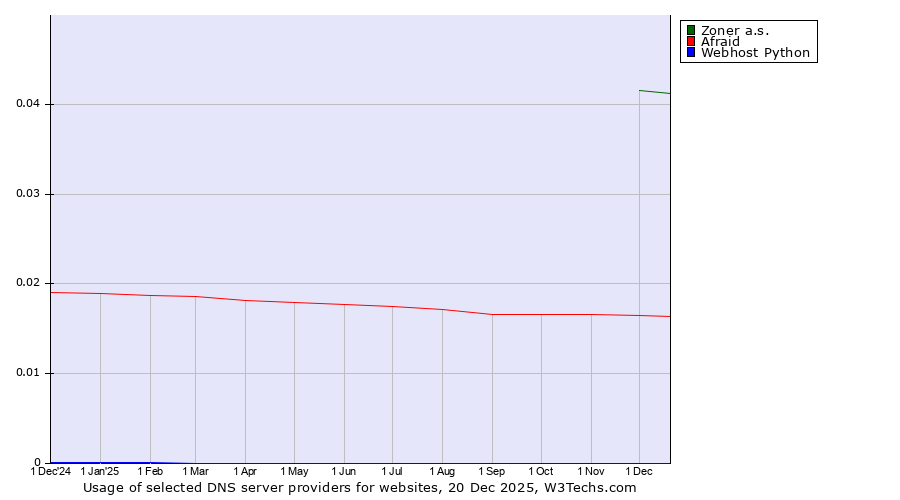 Historical trends in the usage of Zoner a.s. vs. Afraid vs. Webhost Python