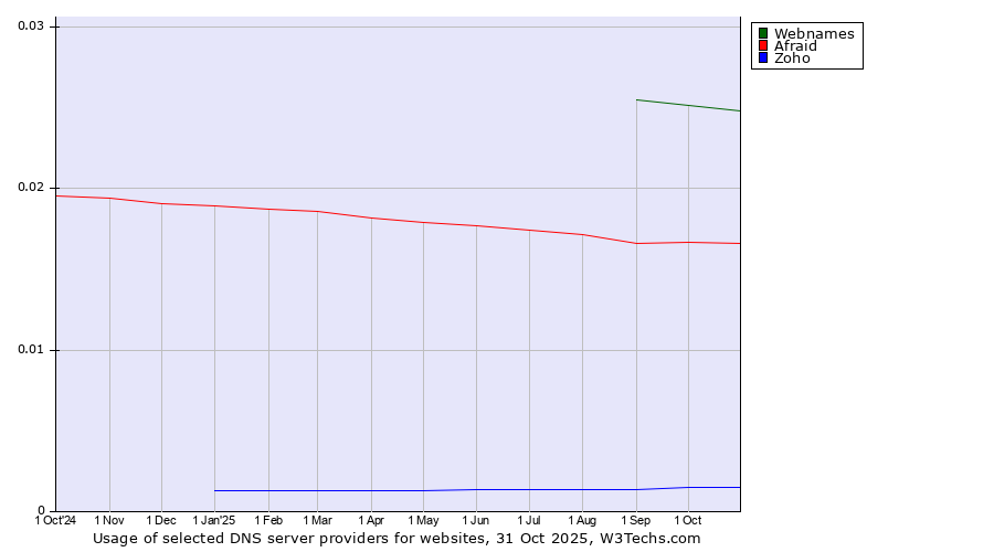 Historical trends in the usage of Webnames vs. Afraid vs. Zoho