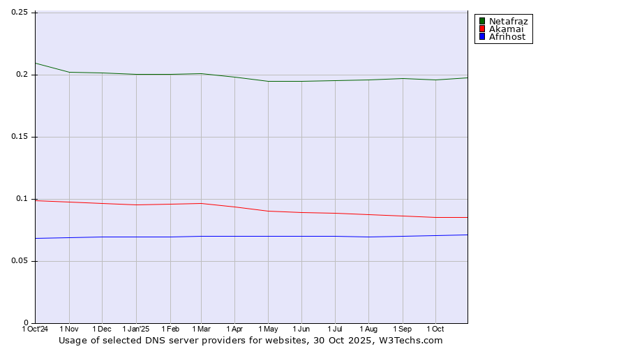 Historical trends in the usage of Netafraz vs. Akamai vs. Afrihost